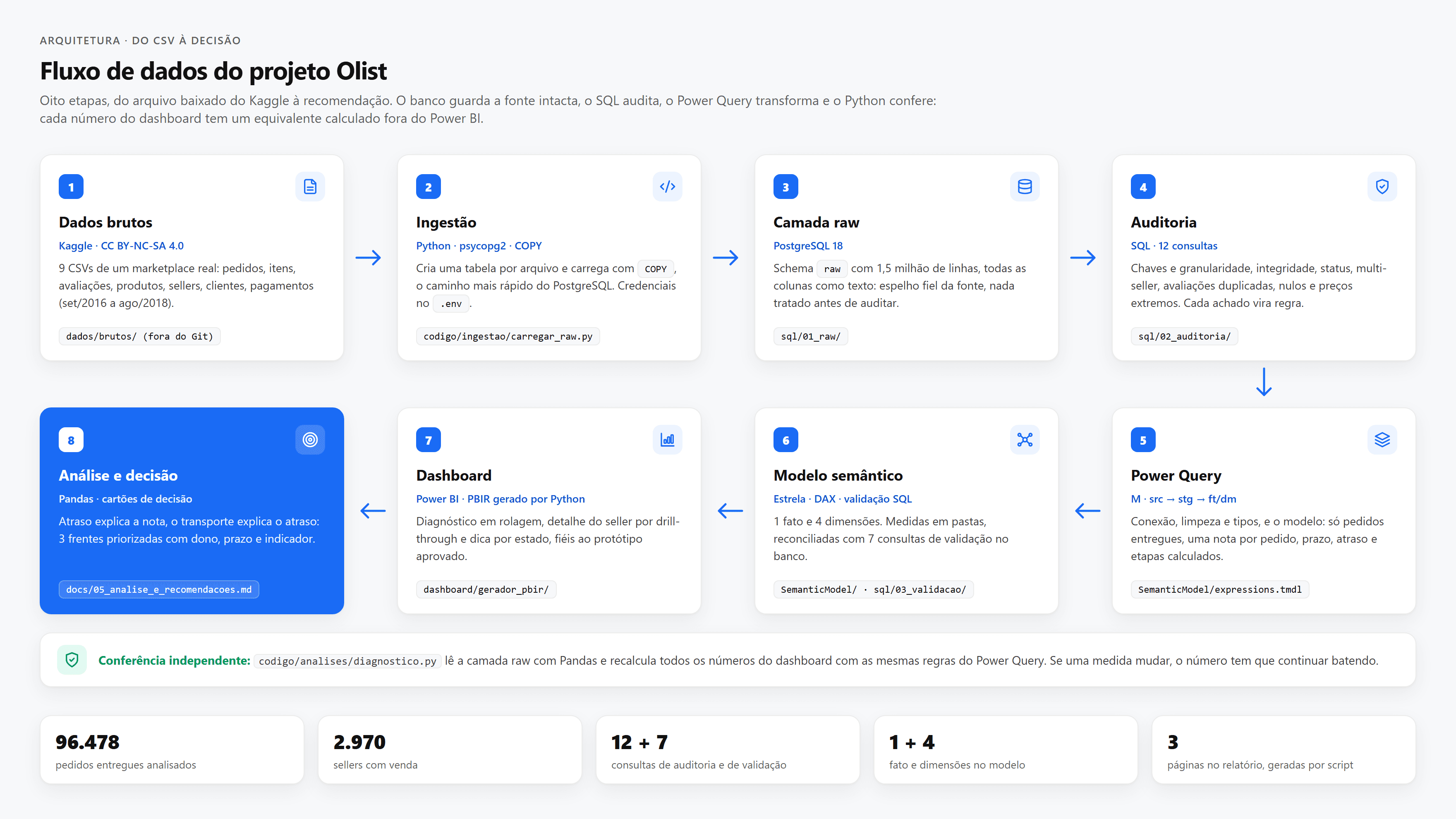 Fluxo de dados do projeto: CSVs, ingestão em Python, PostgreSQL, auditoria em SQL, Power Query, modelo, dashboard e análise