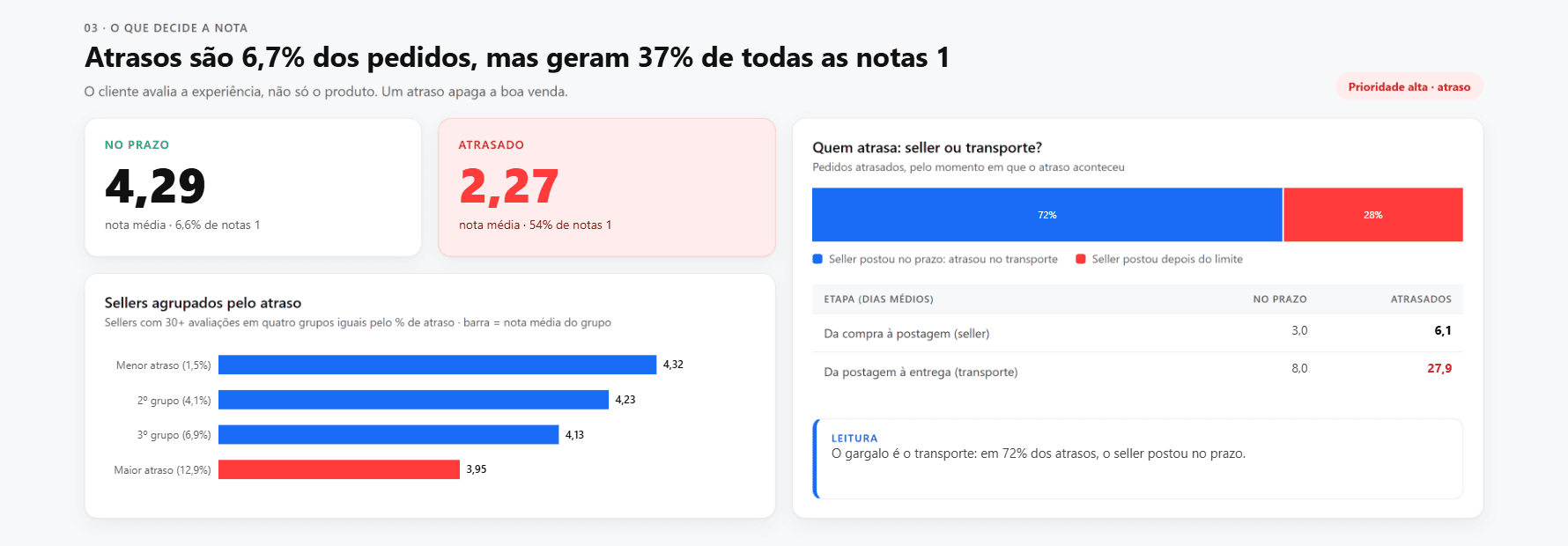 Seção 03 · O que decide a nota do dashboard