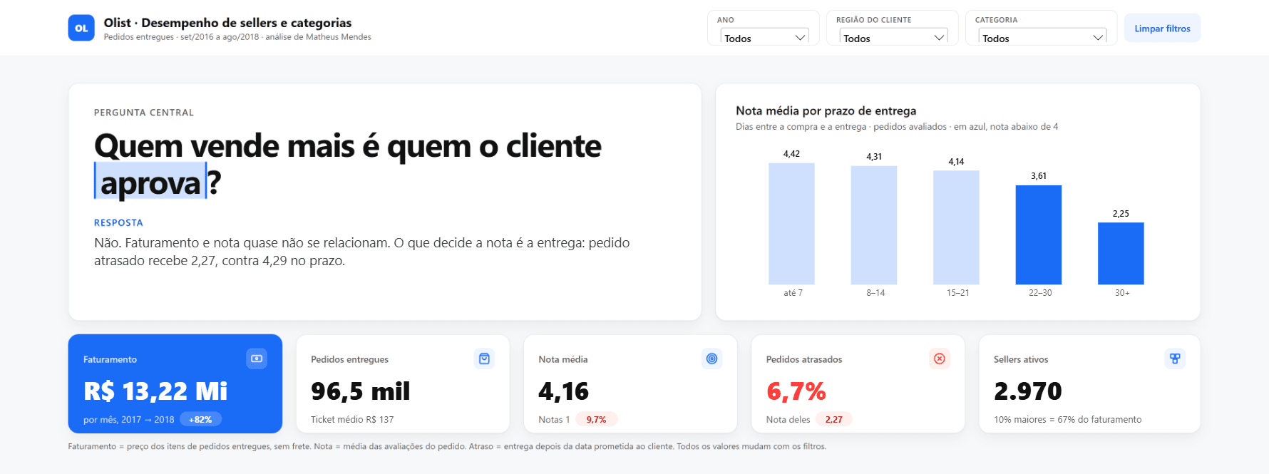 Primeira tela do dashboard: a pergunta, a resposta, a nota por prazo de entrega e os indicadores
