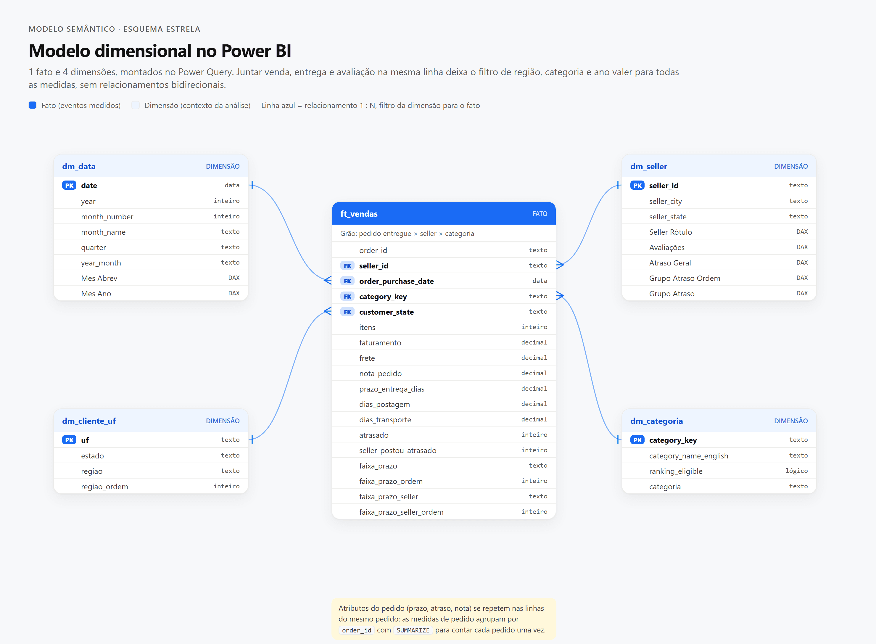 Modelo estrela no Power BI: 1 fato e 4 dimensões