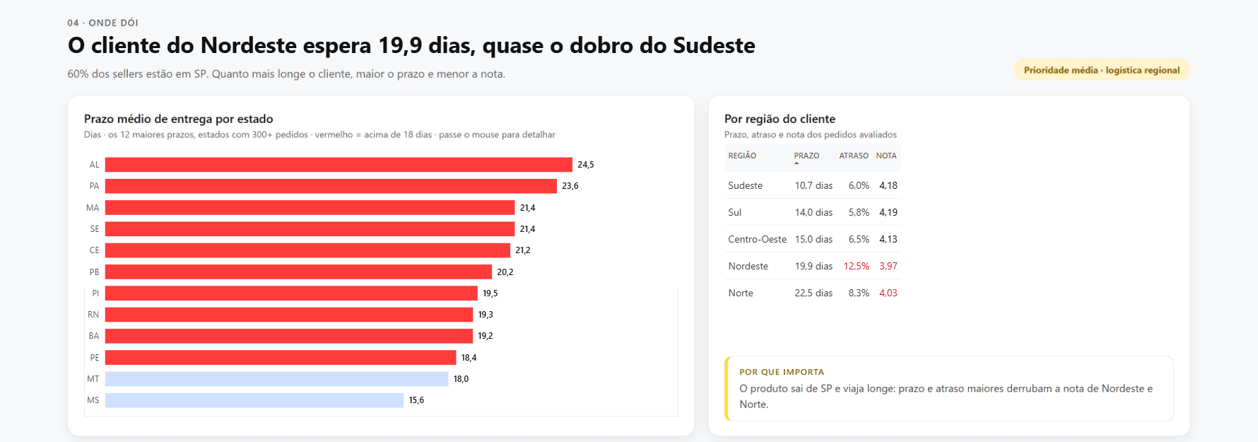 Seção 04 · Onde dói do dashboard