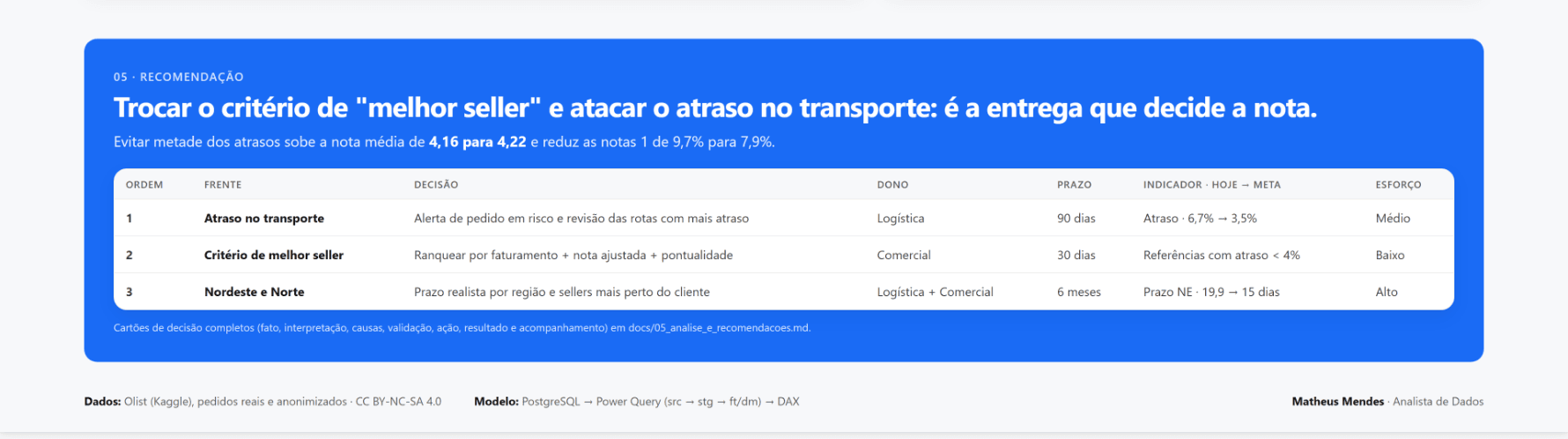 A recomendação no fim do dashboard: frentes, decisões, donos, prazos e indicadores