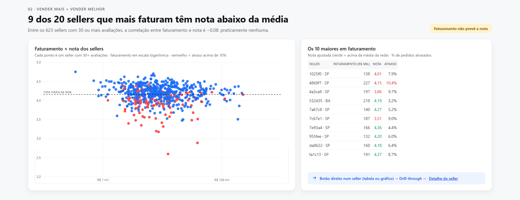 Seção 02 · Vender mais × melhor do dashboard