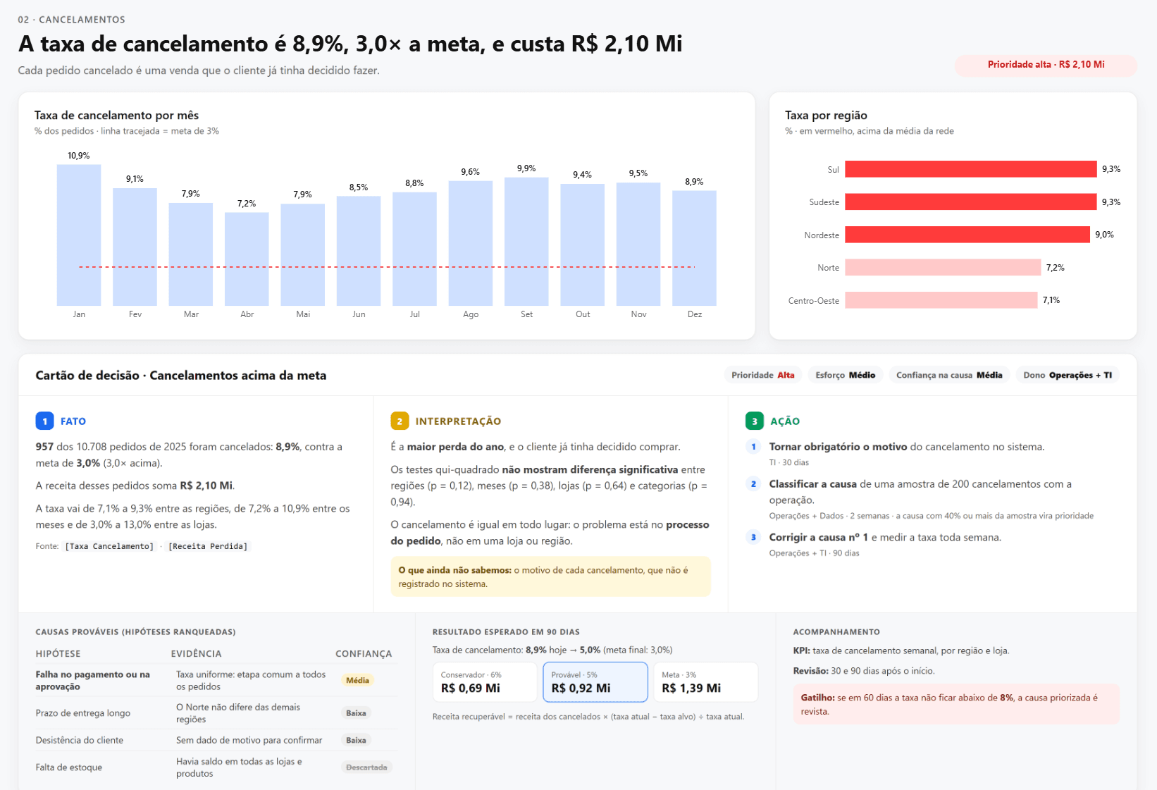Seção 02 · Cancelamentos do dashboard
