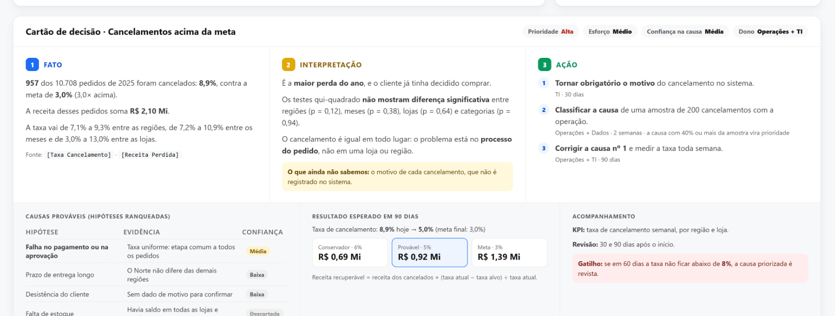 Cartão de decisão dos cancelamentos no dashboard