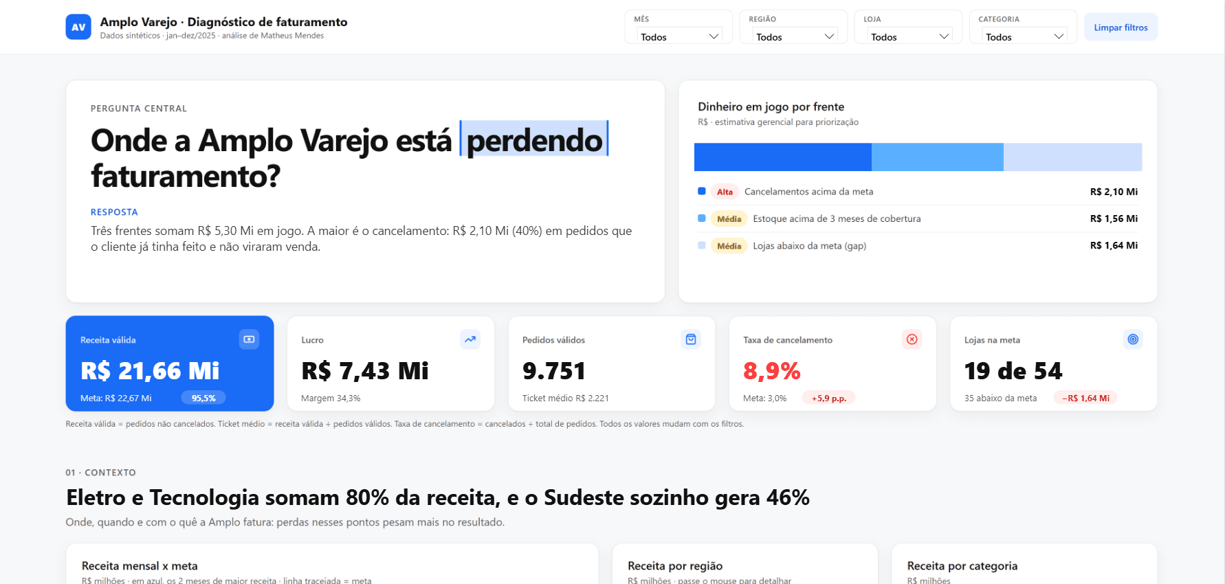 Primeira tela do dashboard: a pergunta, a resposta, o dinheiro em jogo e os indicadores
