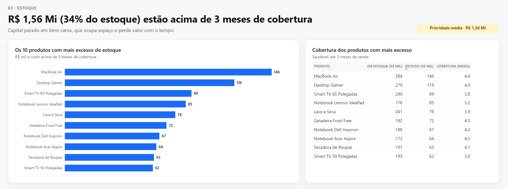 Seção 03 · Estoque do dashboard