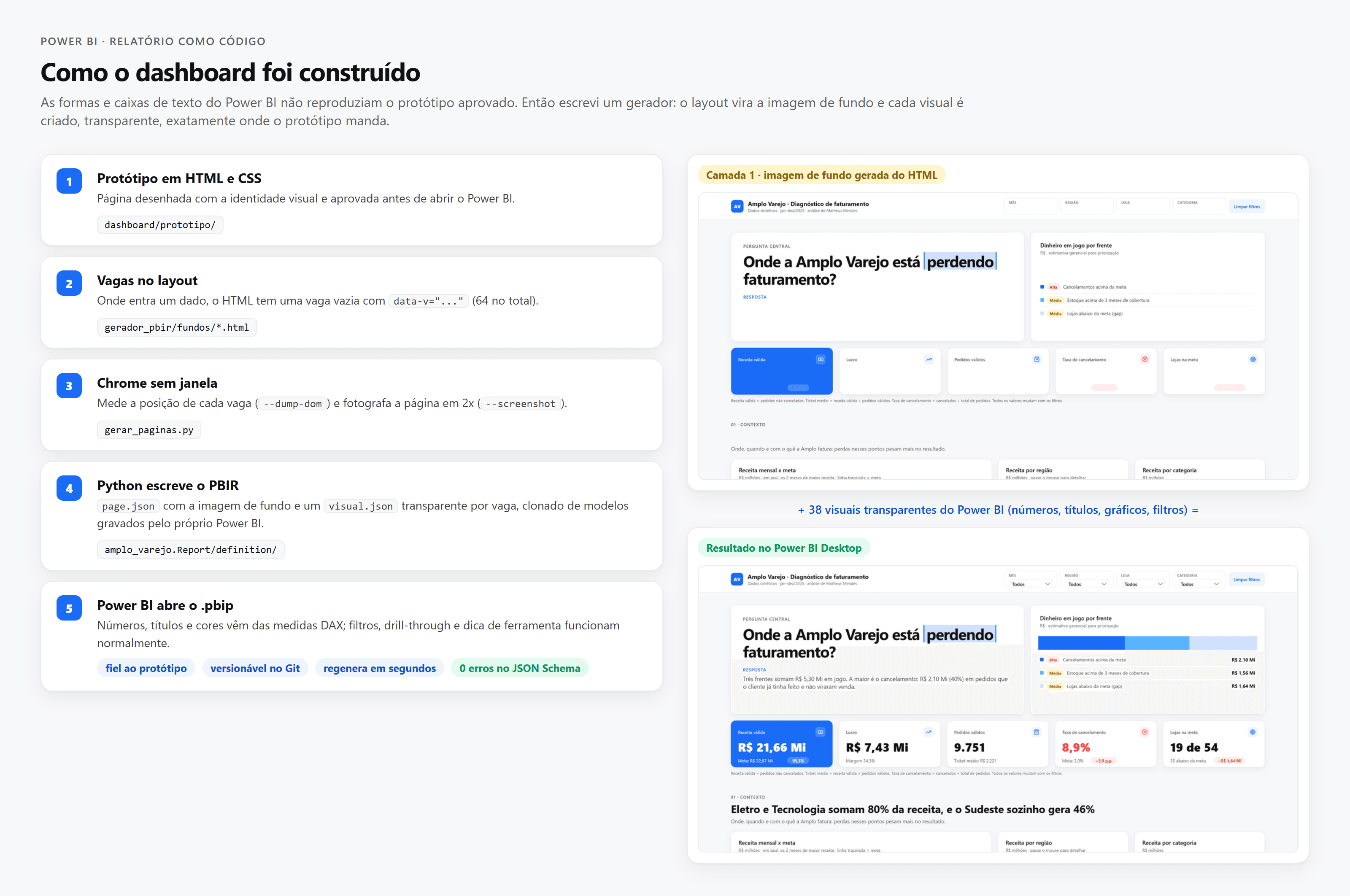 Como o dashboard foi construído: o layout vira imagem de fundo e os visuais são posicionados por código