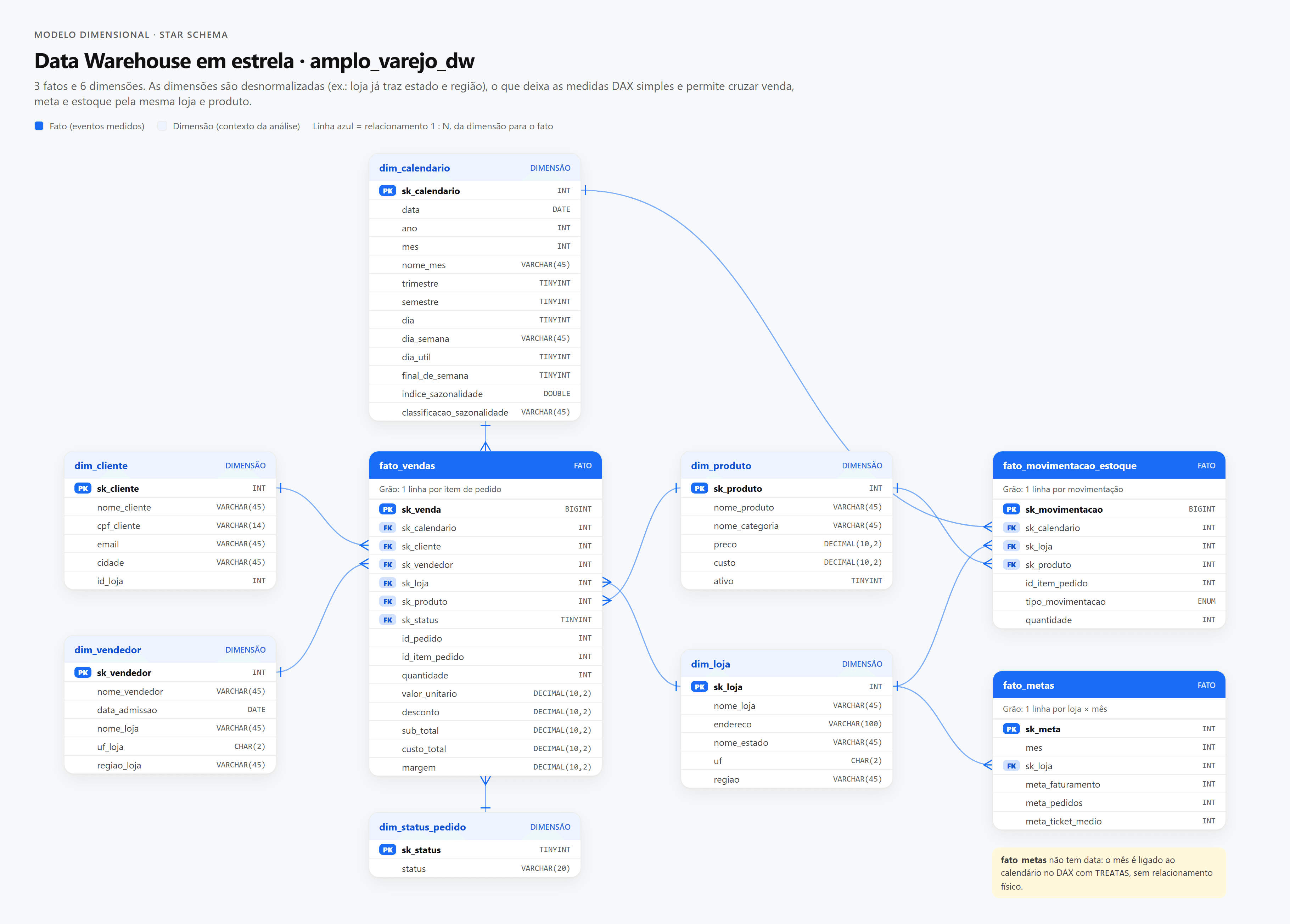 Modelo dimensional do Data Warehouse: 3 fatos e 6 dimensões