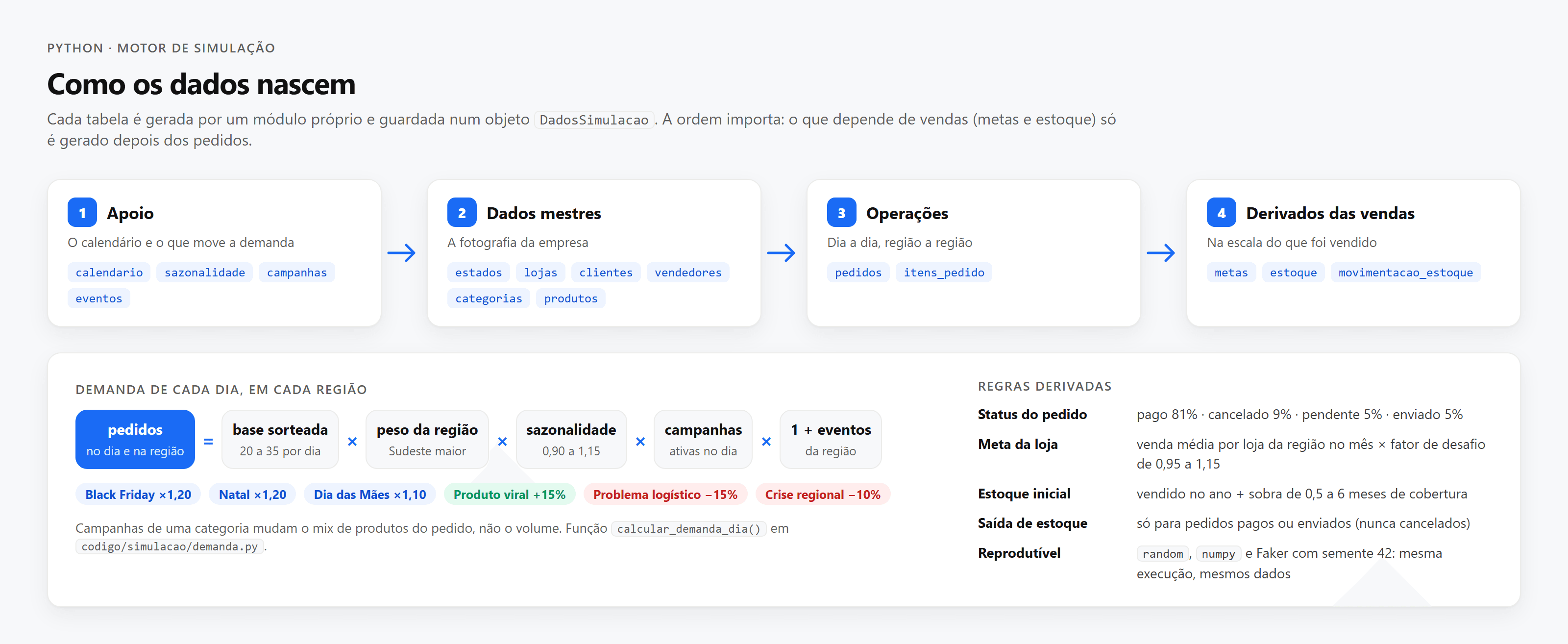 Diagrama do motor de simulação: a ordem de geração das tabelas e a fórmula da demanda diária